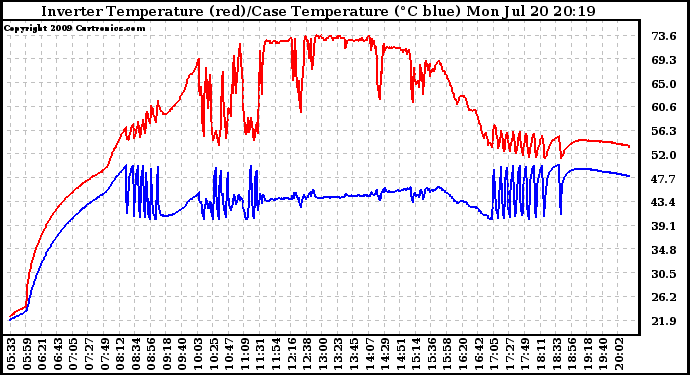 Solar PV/Inverter Performance Inverter Operating Temperature