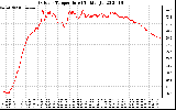 Solar PV/Inverter Performance Outdoor Temperature