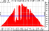 Solar PV/Inverter Performance Solar Radiation & Day Average per Minute