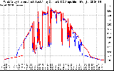 Solar PV/Inverter Performance Photovoltaic Panel Current Output