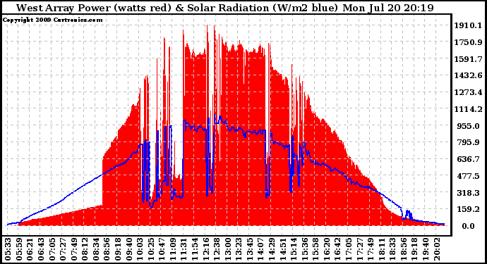 Solar PV/Inverter Performance West Array Power Output & Solar Radiation