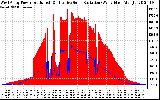 Solar PV/Inverter Performance West Array Power Output & Effective Solar Radiation