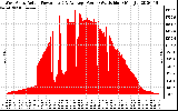 Solar PV/Inverter Performance West Array Actual & Average Power Output