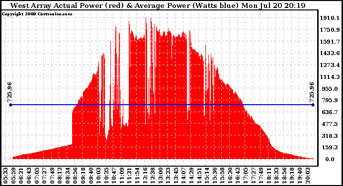 Solar PV/Inverter Performance West Array Actual & Average Power Output