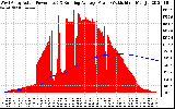 Solar PV/Inverter Performance West Array Actual & Running Average Power Output