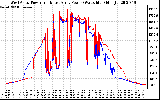 Solar PV/Inverter Performance Photovoltaic Panel Power Output