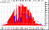 Solar PV/Inverter Performance East Array Power Output & Solar Radiation