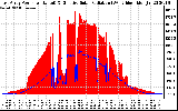 Solar PV/Inverter Performance East Array Power Output & Effective Solar Radiation