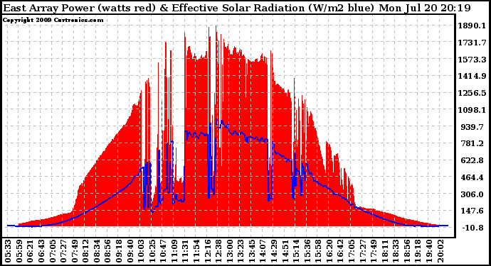 Solar PV/Inverter Performance East Array Power Output & Effective Solar Radiation