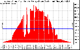 Solar PV/Inverter Performance East Array Actual & Average Power Output