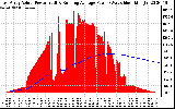 Solar PV/Inverter Performance East Array Actual & Running Average Power Output