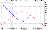 Solar PV/Inverter Performance Sun Altitude Angle & Sun Incidence Angle on PV Panels