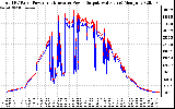 Solar PV/Inverter Performance PV Panel Power Output & Inverter Power Output