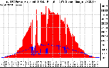 Solar PV/Inverter Performance Total PV Panel Power Output & Solar Radiation