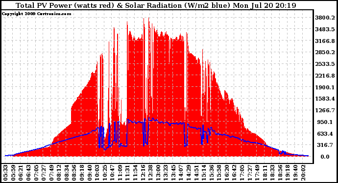 Solar PV/Inverter Performance Total PV Panel Power Output & Solar Radiation