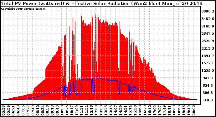 Solar PV/Inverter Performance Total PV Panel Power Output & Effective Solar Radiation