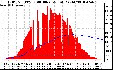 Solar PV/Inverter Performance Total PV Panel & Running Average Power Output