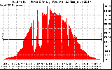 Solar PV/Inverter Performance Total PV Panel Power Output