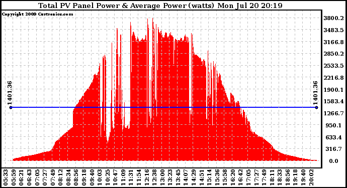 Solar PV/Inverter Performance Total PV Panel Power Output