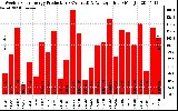 Solar PV/Inverter Performance Weekly Solar Energy Production