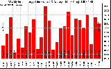 Solar PV/Inverter Performance Weekly Solar Energy Production Value