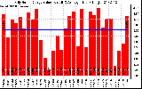 Solar PV/Inverter Performance Daily Solar Energy Production Value