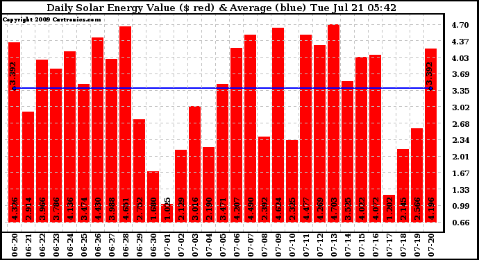 Solar PV/Inverter Performance Daily Solar Energy Production Value