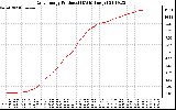 Solar PV/Inverter Performance Daily Energy Production