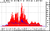 Solar PV/Inverter Performance Grid Power & Solar Radiation