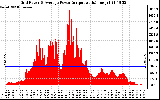 Solar PV/Inverter Performance Inverter Power Output