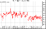 Solar PV/Inverter Performance Grid Voltage