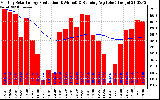 Solar PV/Inverter Performance Monthly Solar Energy Production Running Average