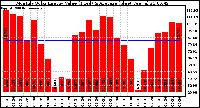 Solar PV/Inverter Performance Monthly Solar Energy Production Value