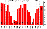 Solar PV/Inverter Performance Monthly Solar Energy Value Average Per Day ($)