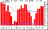 Solar PV/Inverter Performance Monthly Solar Energy Production Value Running Average