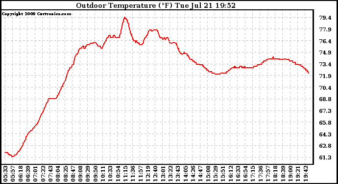 Solar PV/Inverter Performance Outdoor Temperature
