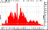 Solar PV/Inverter Performance Solar Radiation & Day Average per Minute