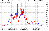 Solar PV/Inverter Performance Photovoltaic Panel Current Output