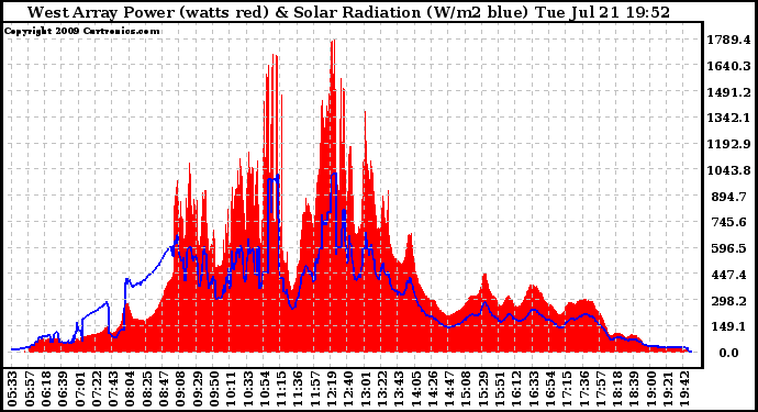 Solar PV/Inverter Performance West Array Power Output & Solar Radiation