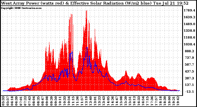 Solar PV/Inverter Performance West Array Power Output & Effective Solar Radiation