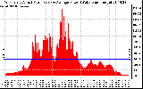 Solar PV/Inverter Performance West Array Actual & Average Power Output