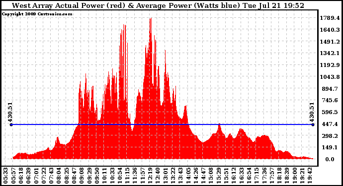 Solar PV/Inverter Performance West Array Actual & Average Power Output