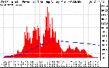 Solar PV/Inverter Performance West Array Actual & Running Average Power Output