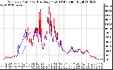 Solar PV/Inverter Performance Photovoltaic Panel Power Output