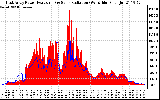 Solar PV/Inverter Performance East Array Power Output & Solar Radiation