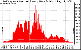 Solar PV/Inverter Performance East Array Actual & Average Power Output