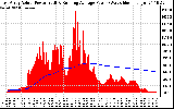 Solar PV/Inverter Performance East Array Actual & Running Average Power Output