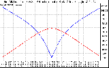 Solar PV/Inverter Performance Sun Altitude Angle & Azimuth Angle