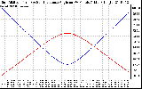 Solar PV/Inverter Performance Sun Altitude Angle & Sun Incidence Angle on PV Panels