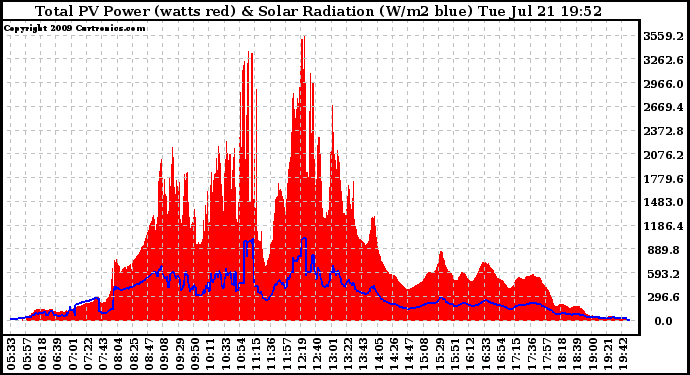 Solar PV/Inverter Performance Total PV Panel Power Output & Solar Radiation